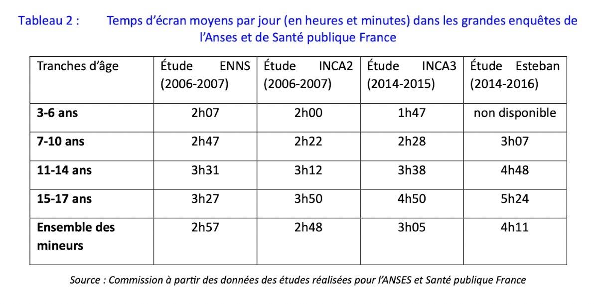 Statistiques heures d'écran par jour chez les enfants