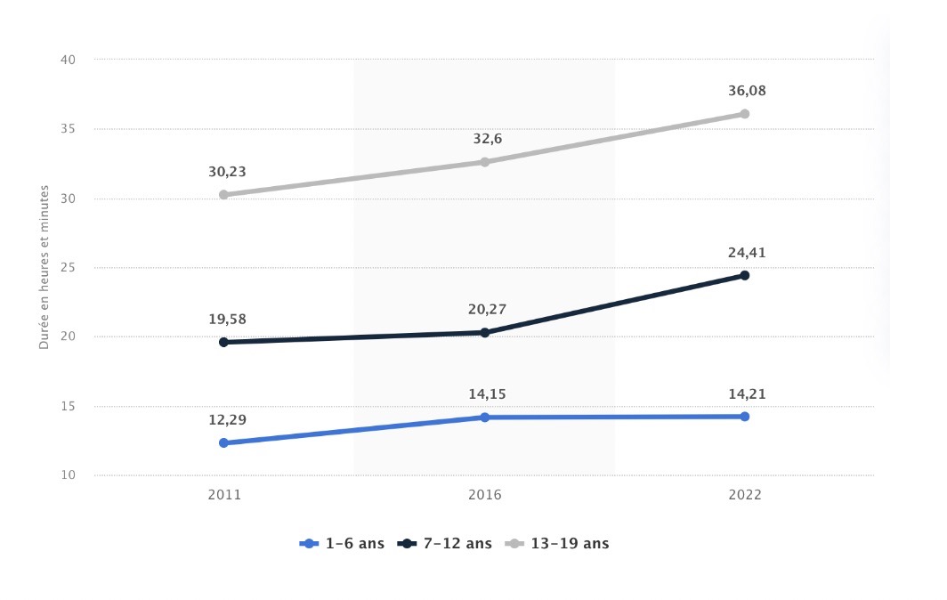 Stat temps d'écran chez les enfants