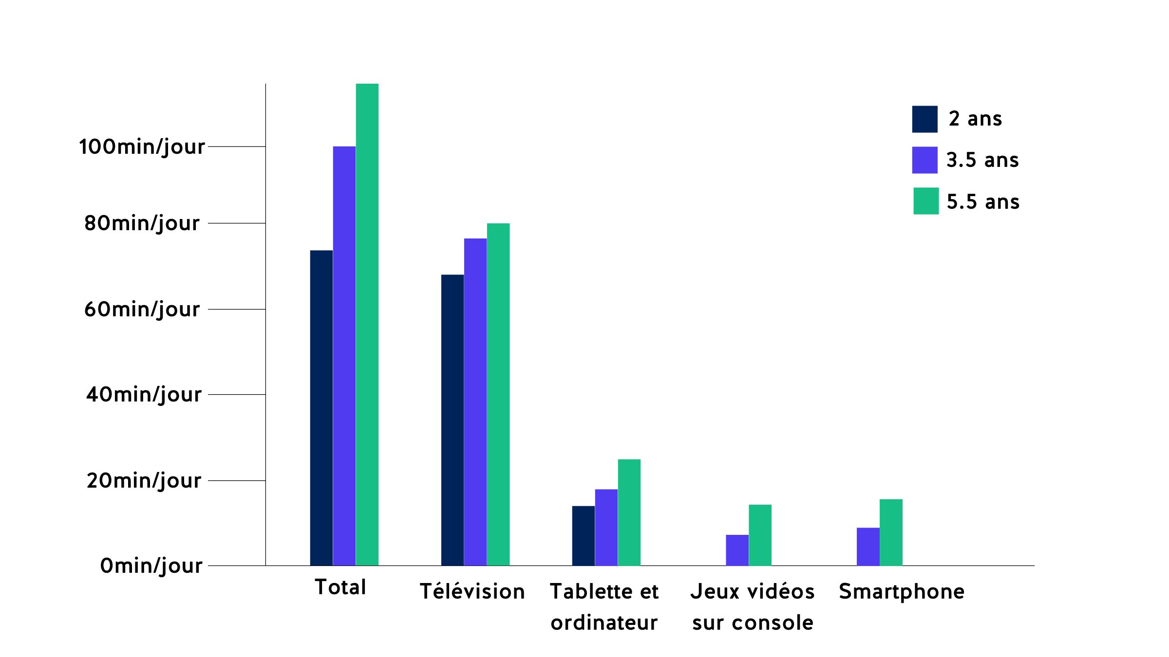 graphique type d'écran utilisés