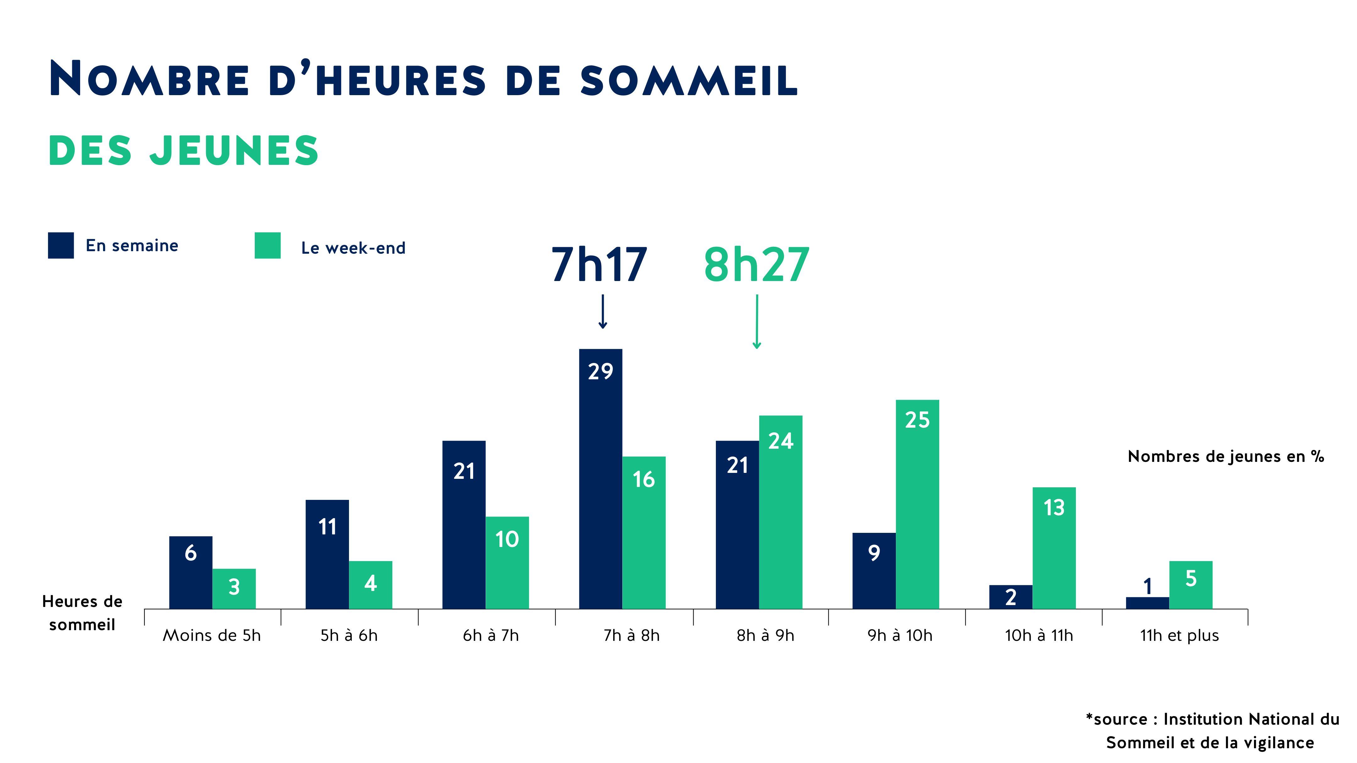 danger des écrans : le sommeil