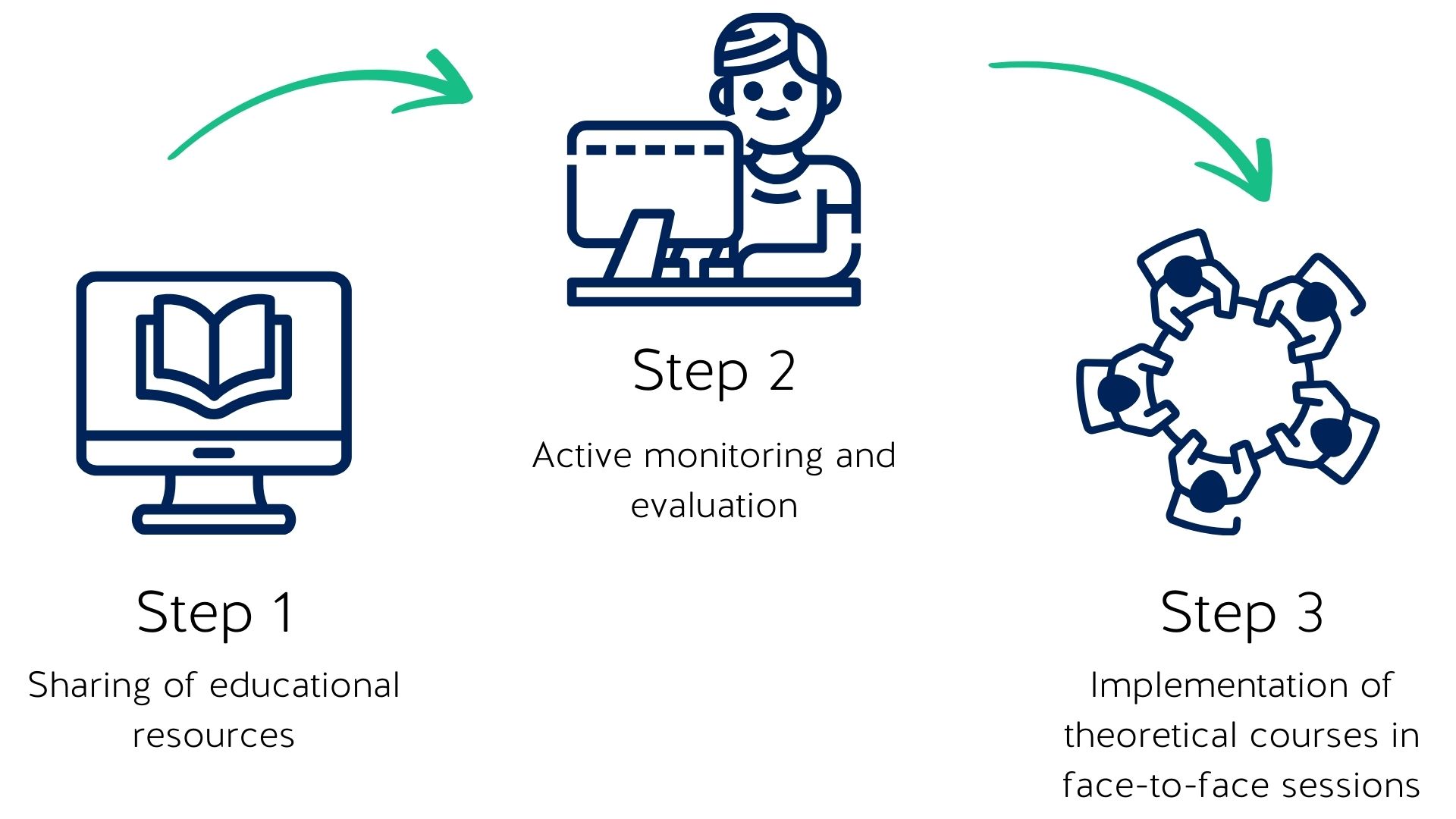 steps of flipped classroom