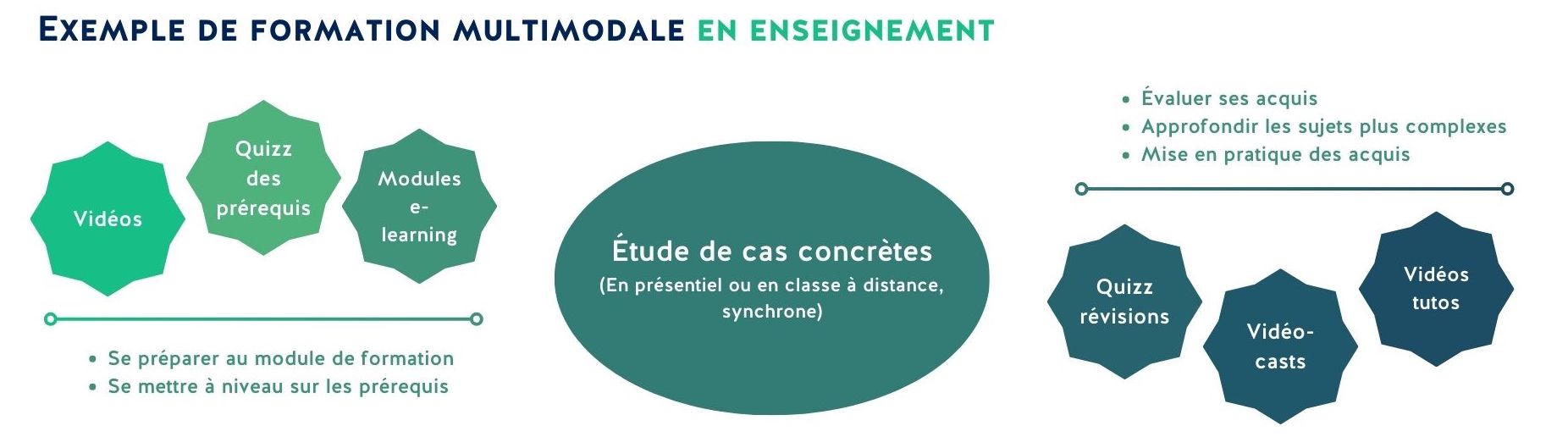 Exemple formation multimodale