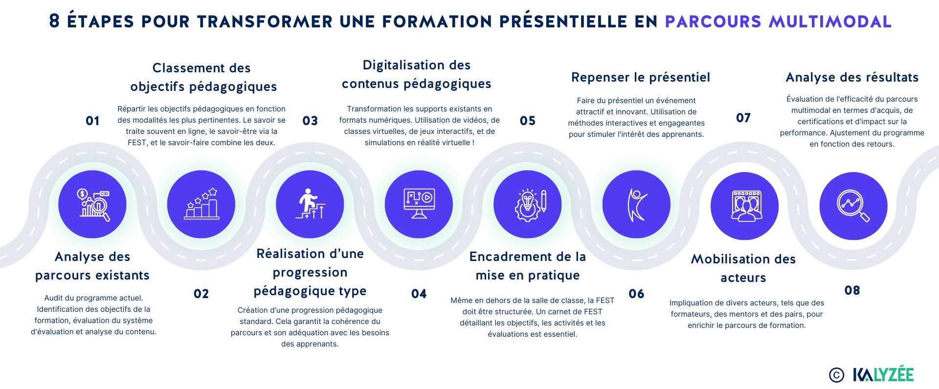 formation multimodale schéma étape