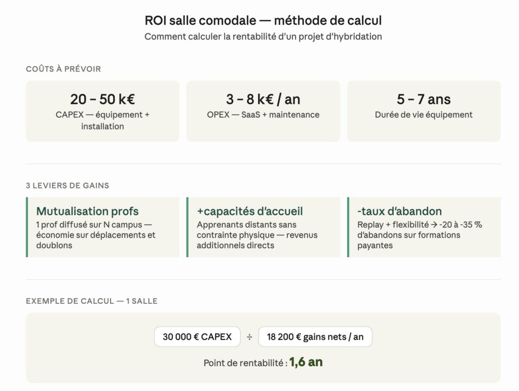 Calcul du ROI Salle comodale