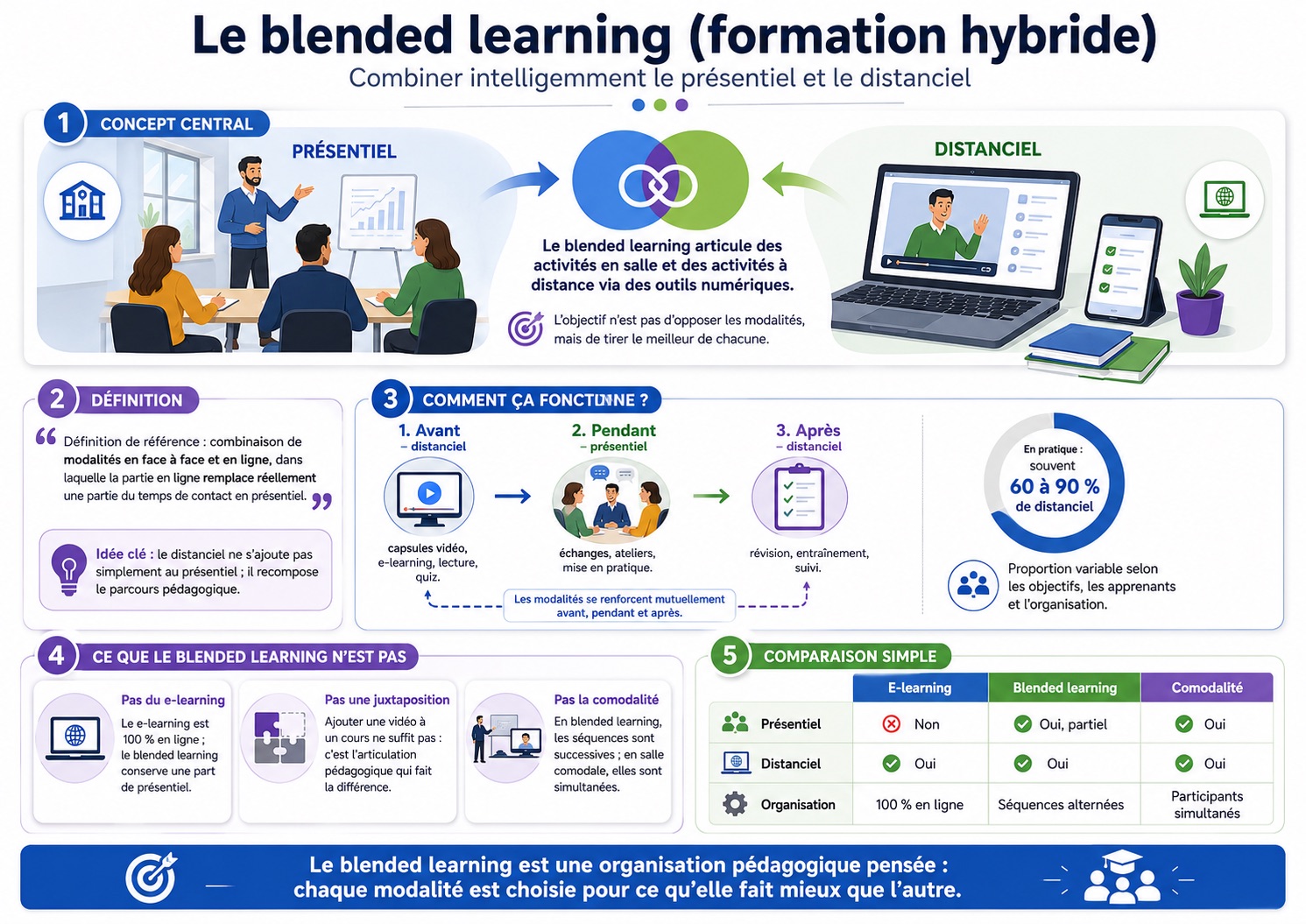Définition du blended learning 