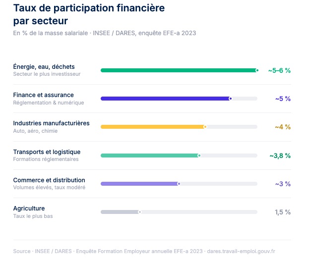 Chiffres sur la formation professionnelle en France 1 chiffres top secteur formation professionnelle