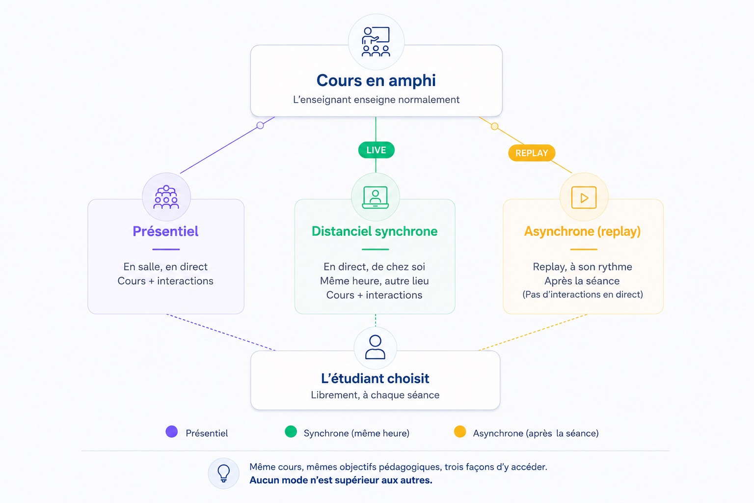 Qu'est ce que l'HyFlex ? 1 Qu'est ce que l'HyFlex ?