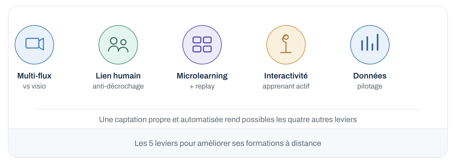 5 façon d'améliorer ses formations à distance 
