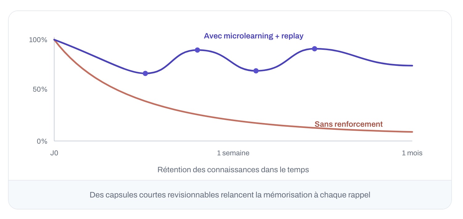 Micro-learning