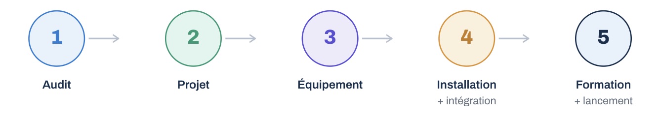Étapes pour formations hybrides